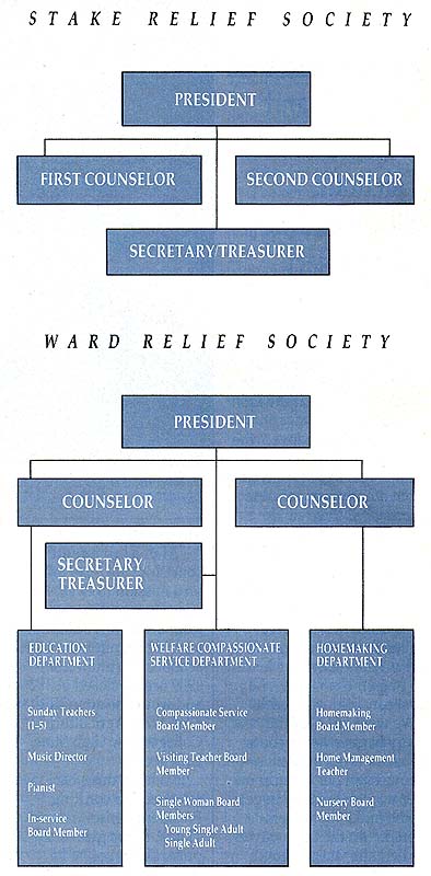 Relief Society Organization Simplified