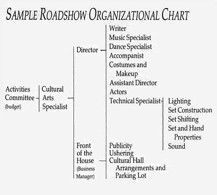 Sample Roadshow Organizational Chart
