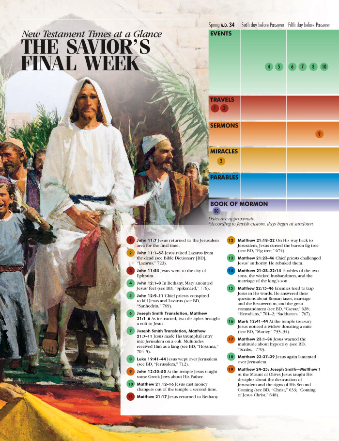 Holy Week Timeline Chart
