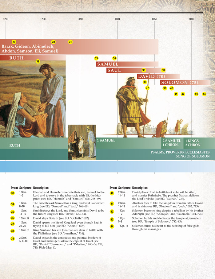 Lds Bible Timeline Chart