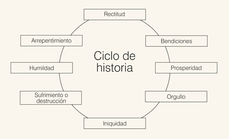 cycle of history