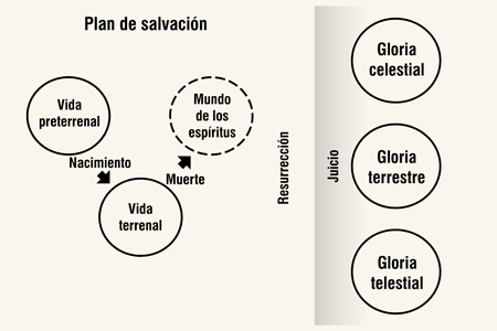 Plan of Salvation