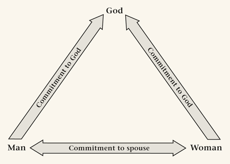 Image result for marriage triangle lds