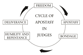 cycle of apostasy