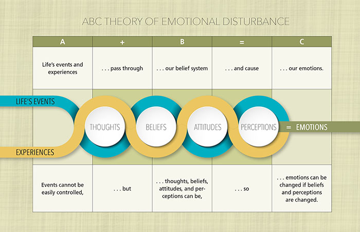 chart showing theory of emotional disturbance