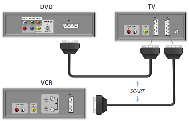 solo conecta los cables del dvd al televisor